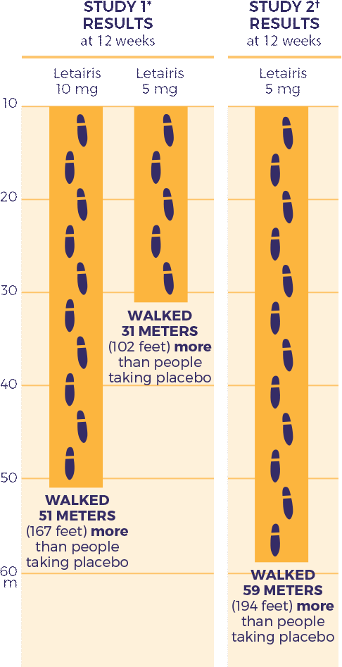 Walk test study, Letairis improved patients' ability to exercise