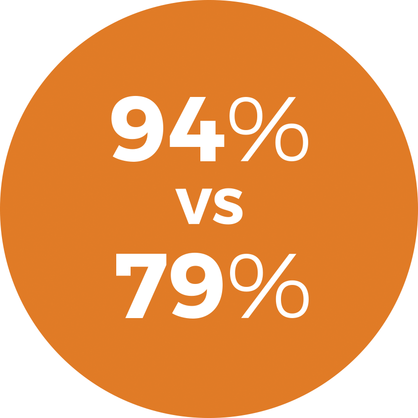 94% of patients taking Letairis experienced a delay in worsening of disease in Study 2