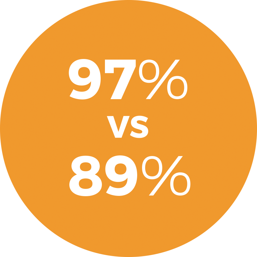 97% of patients taking Letairis experienced a delay in worsening of disease in Study 1