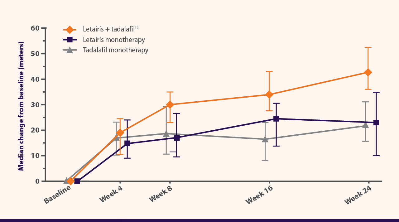 Median change from baseline 6MWD at 24 weeks