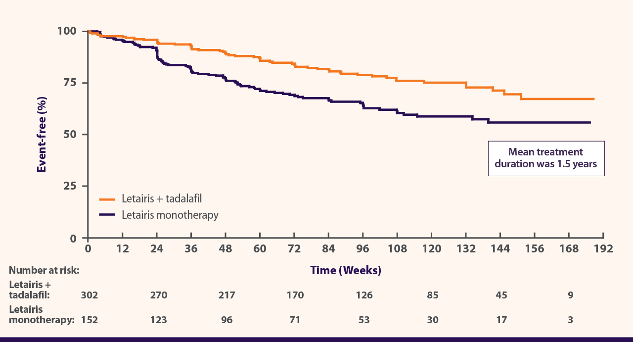 Risk of first adjudicated primary endpoint event: Letairis (ambrisentan) + tadalafil vs Letairis monotherapy