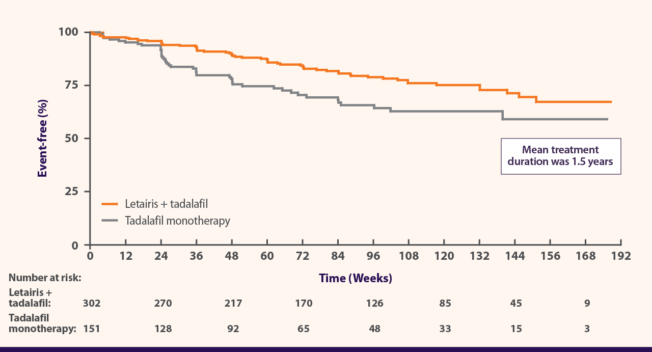 Risk of first adjudicated primary endpoint event: Letairis (ambrisentan) + tadalafil vs tadalafil monotherapy
