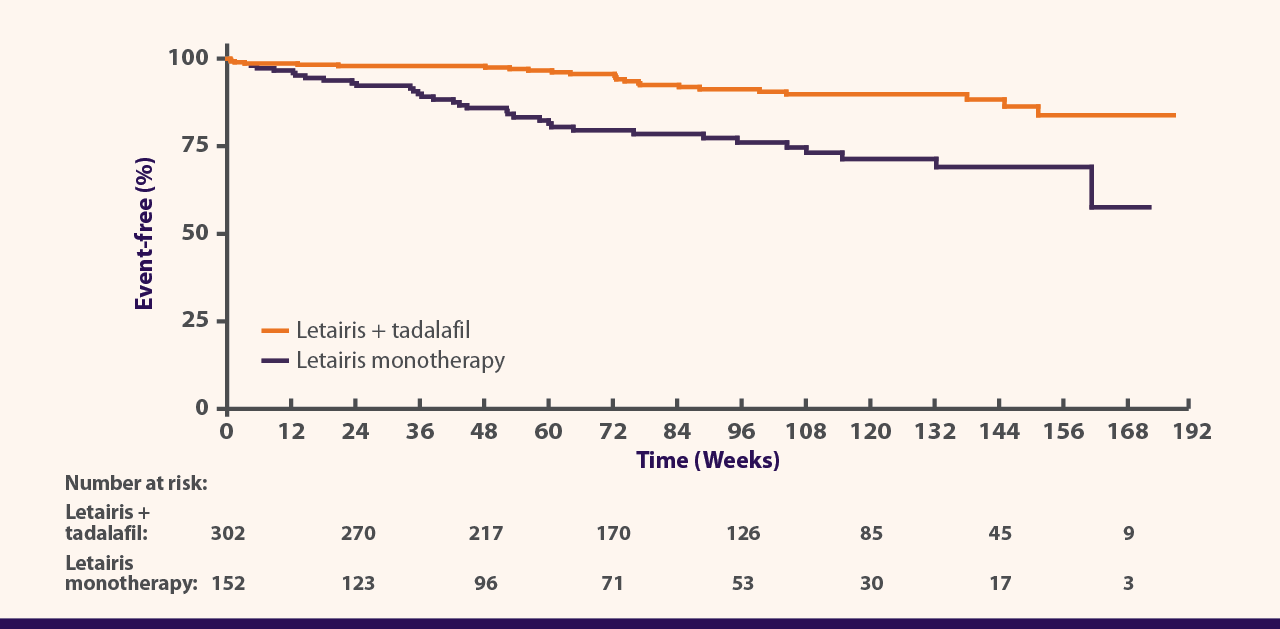 Kaplan-Meier estimate of risk of first hospitalization for worsening PAH: Letairis (ambrisentan) + tadalafil vs Letairis monotherapy