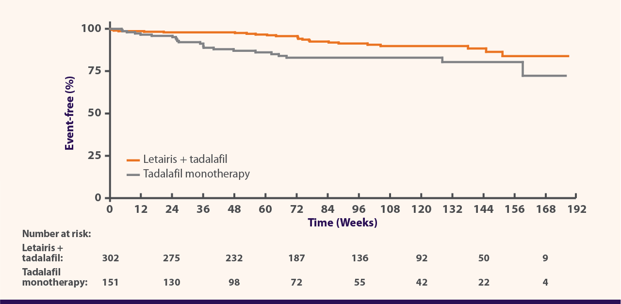 Kaplan-Meier estimate of risk of first hospitalization for worsening PAH: Letairis (ambrisentan) + tadalafil vs tadalafil monotherapy