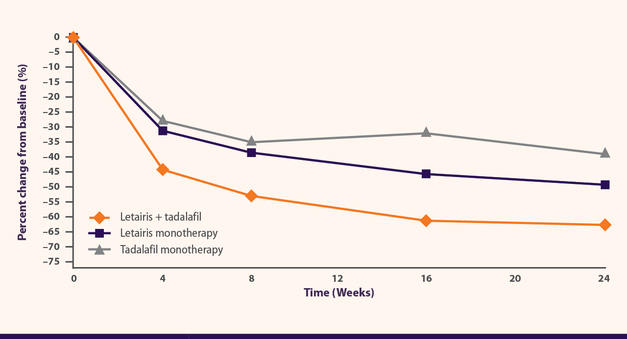 NT-proBNP biomarker change from baseline