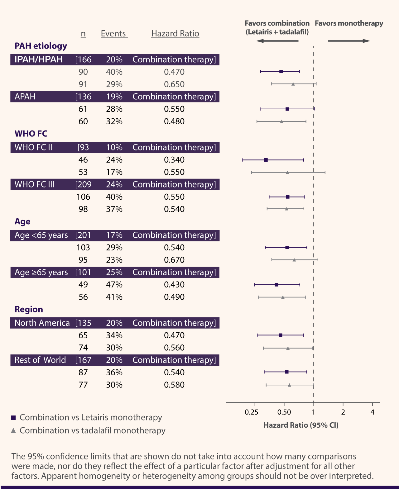 Disease progression results across patient subgroups