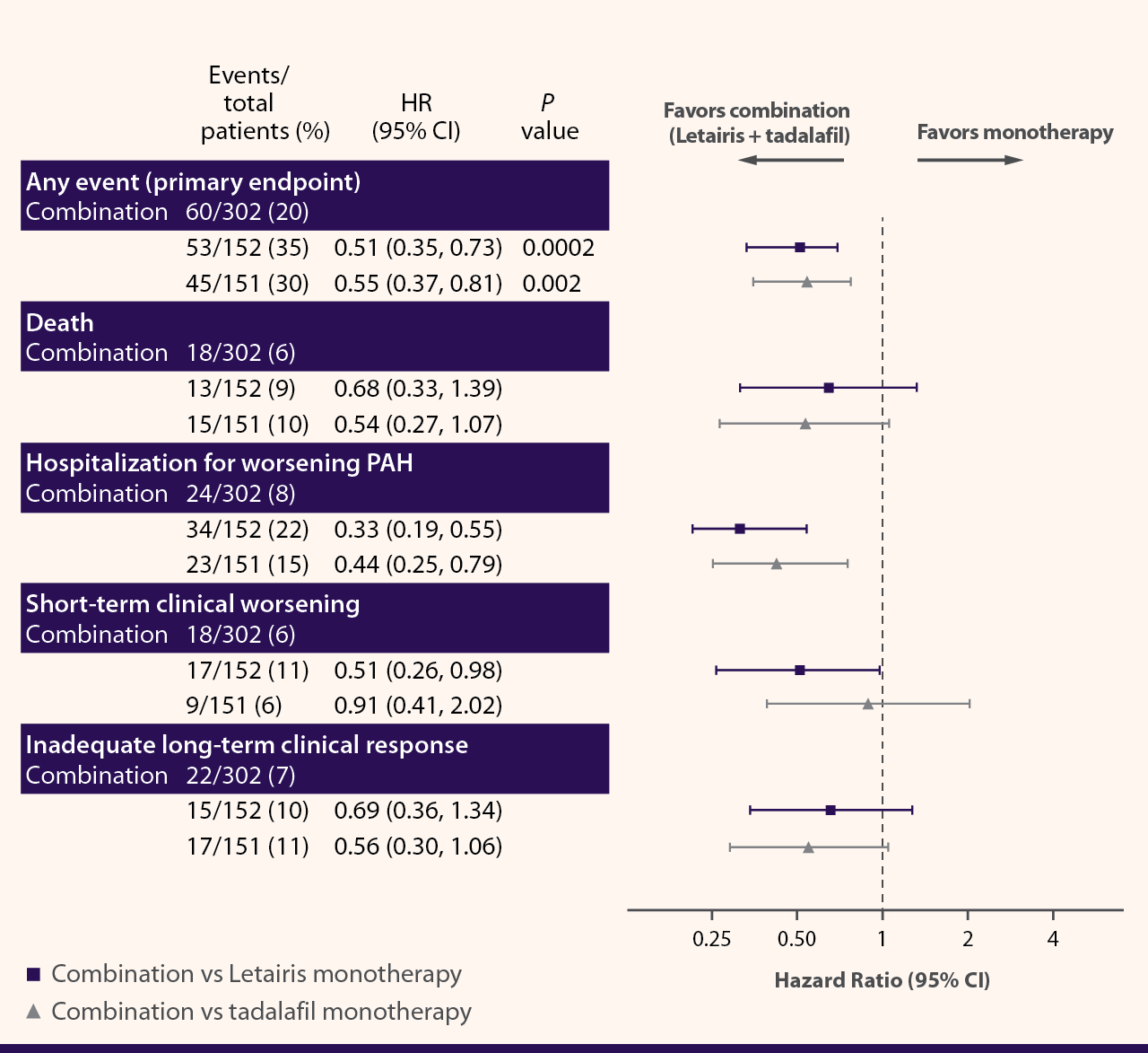 Primary endpoint events and first occurrences of each component