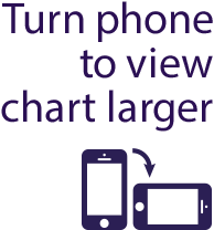 Turn phone to view chart larger